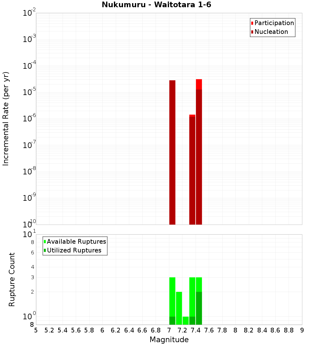 Incremental Plot