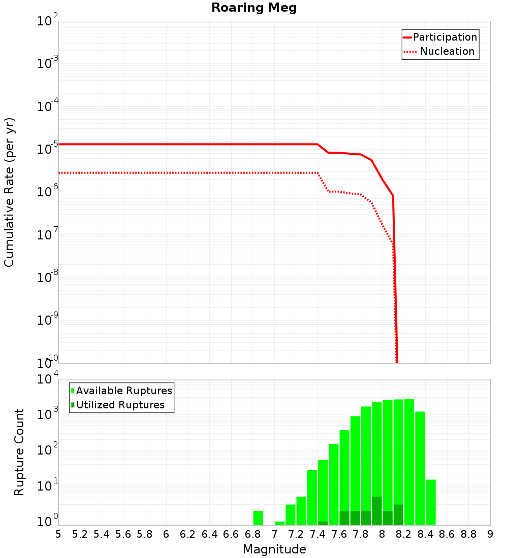 Cumulative Plot