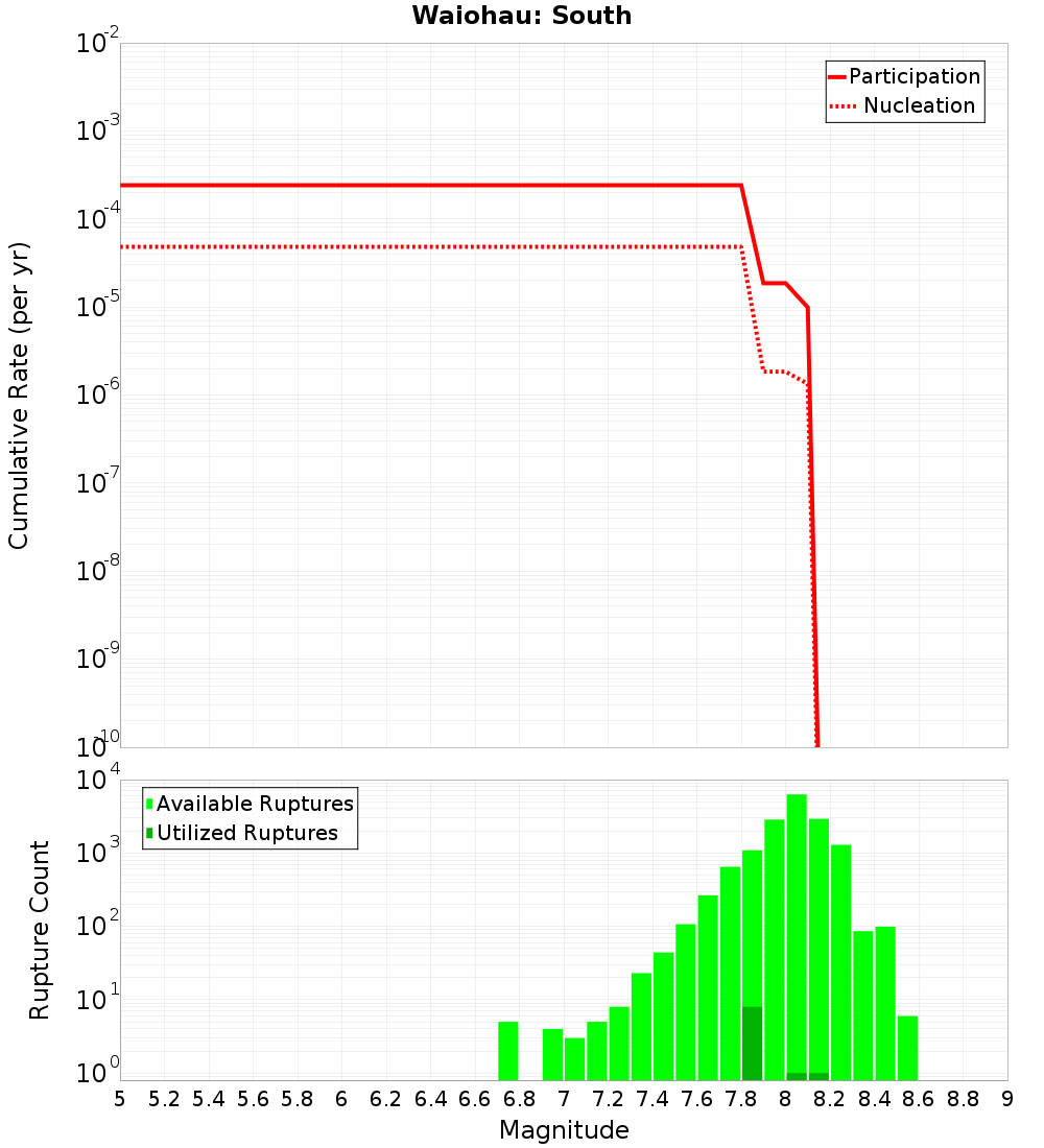 Cumulative Plot
