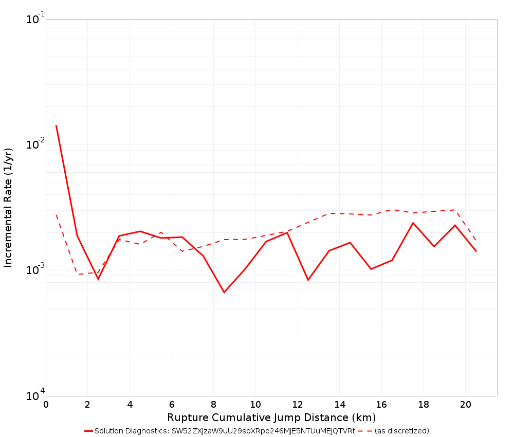 Cumulative Jump Dist Plot