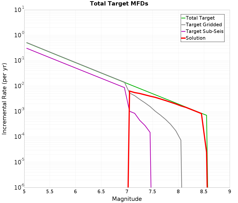 Incremental Plot
