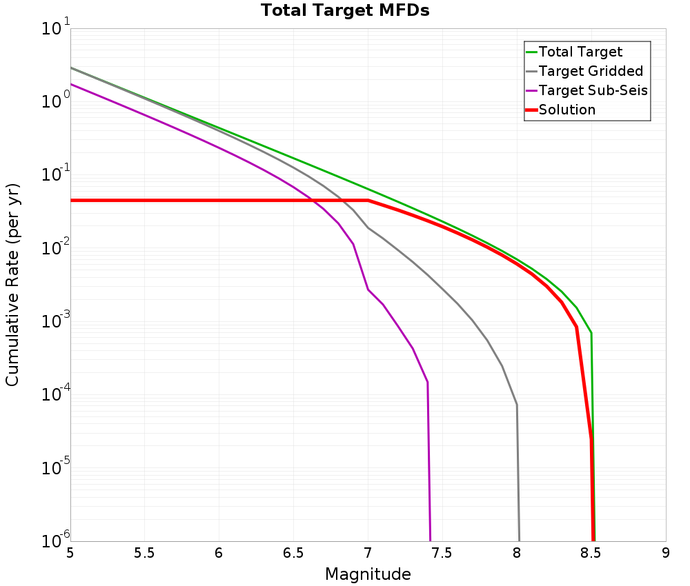 Cumulative Plot