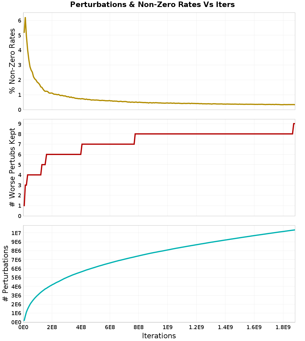 Perturbations