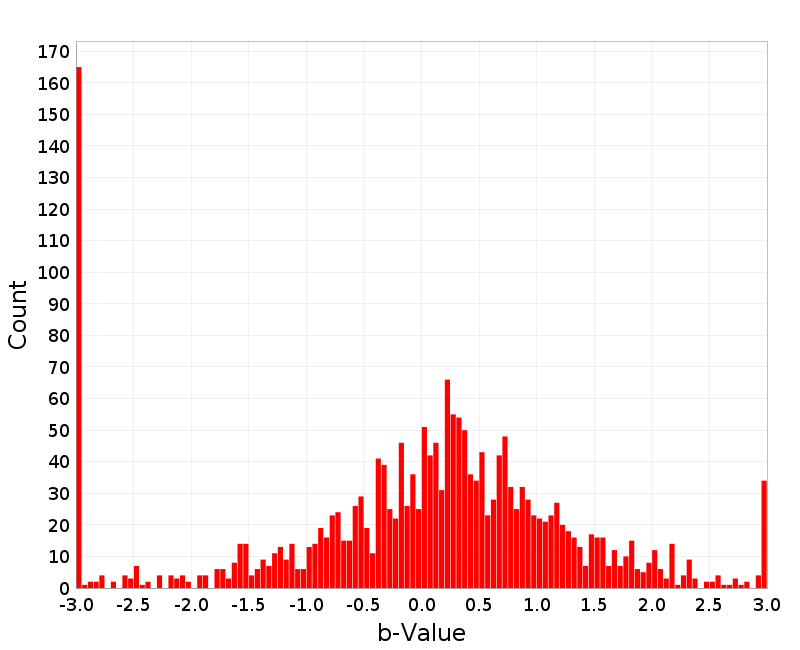 Histogram