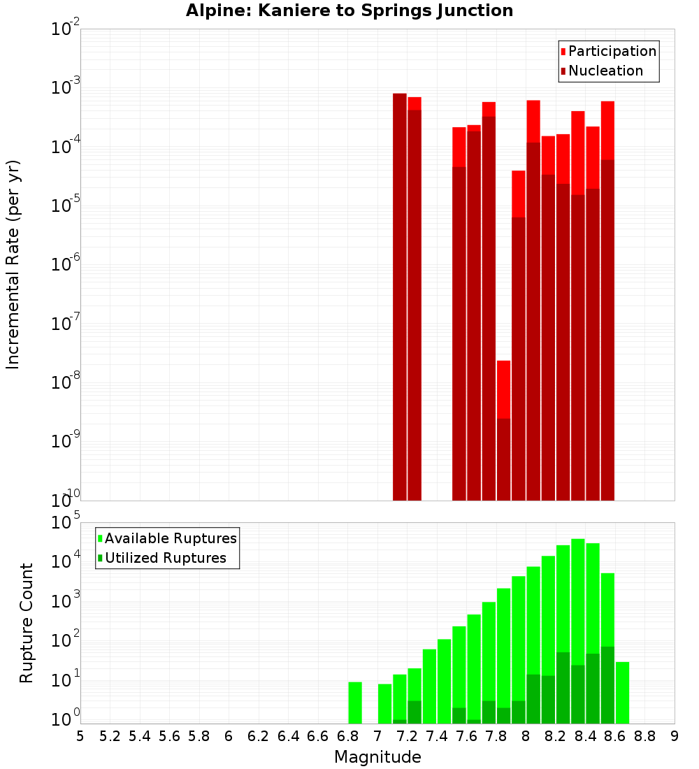 Incremental Plot