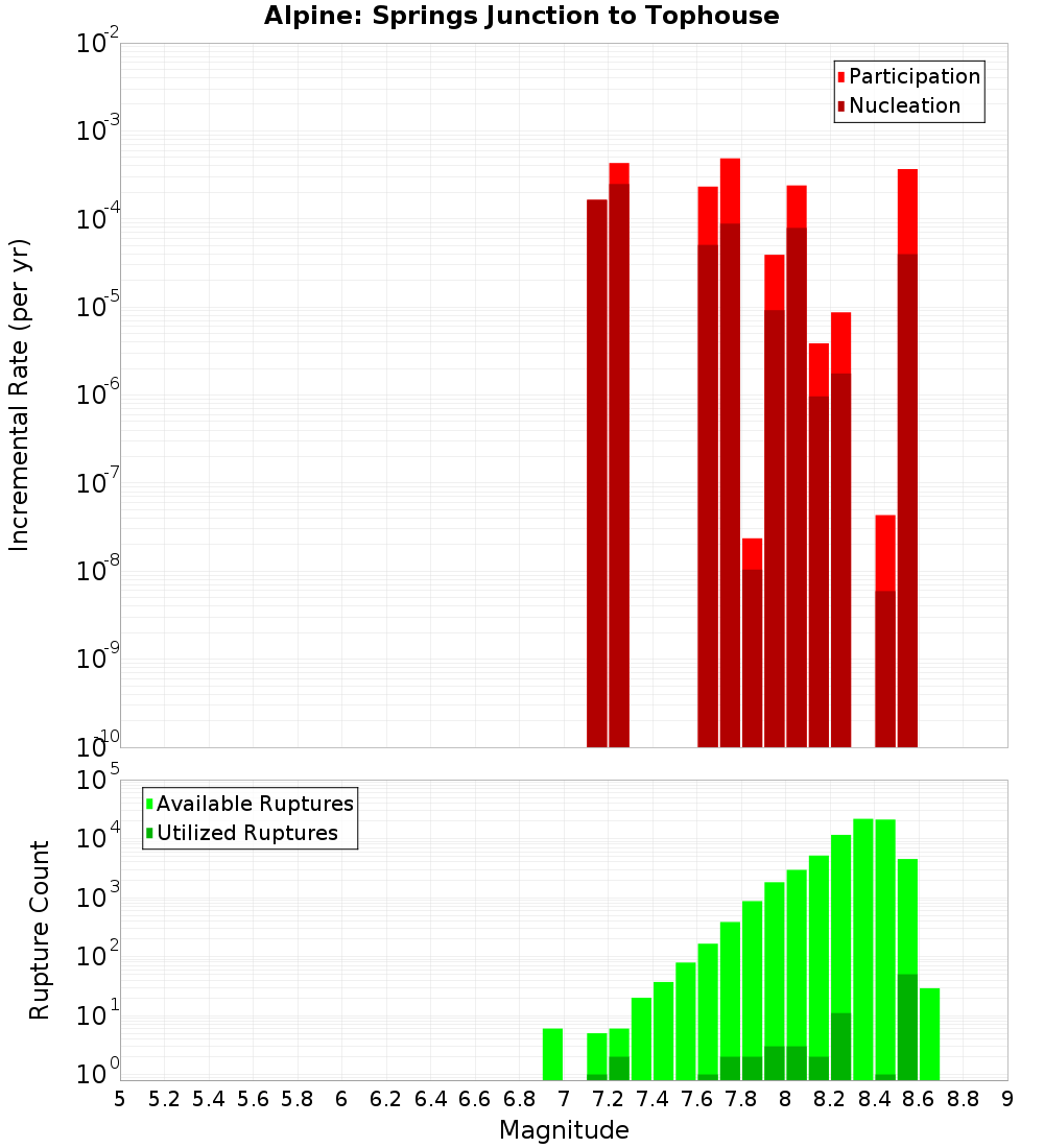 Incremental Plot