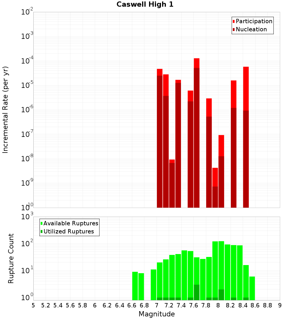 Incremental Plot