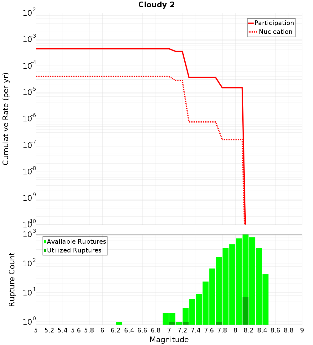 Cumulative Plot