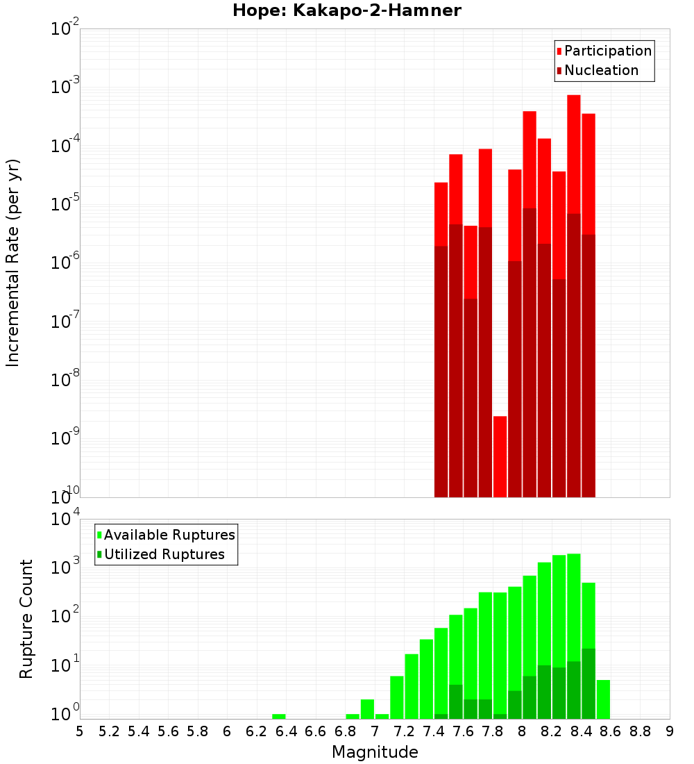 Incremental Plot