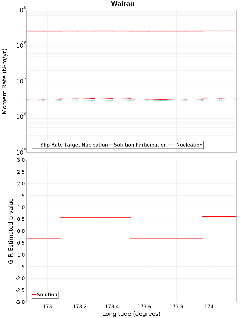 Along-strike plot