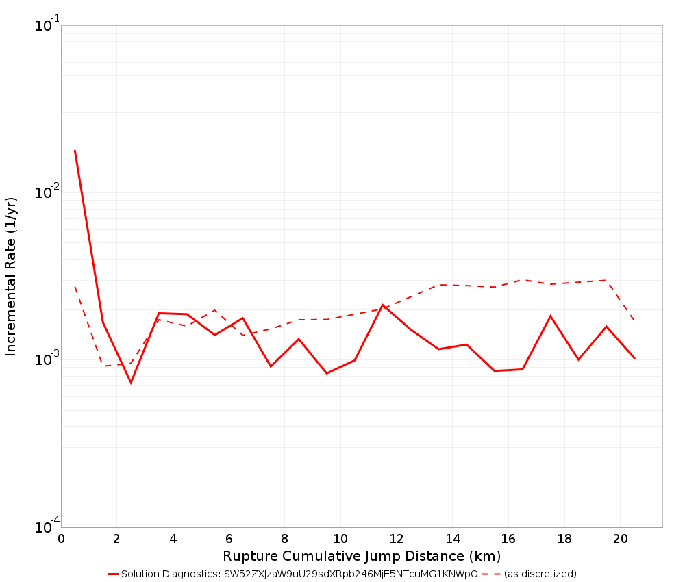 Cumulative Jump Dist Plot