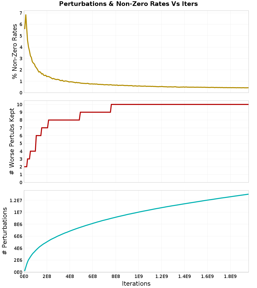 Perturbations