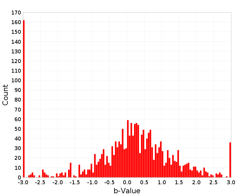 Histogram