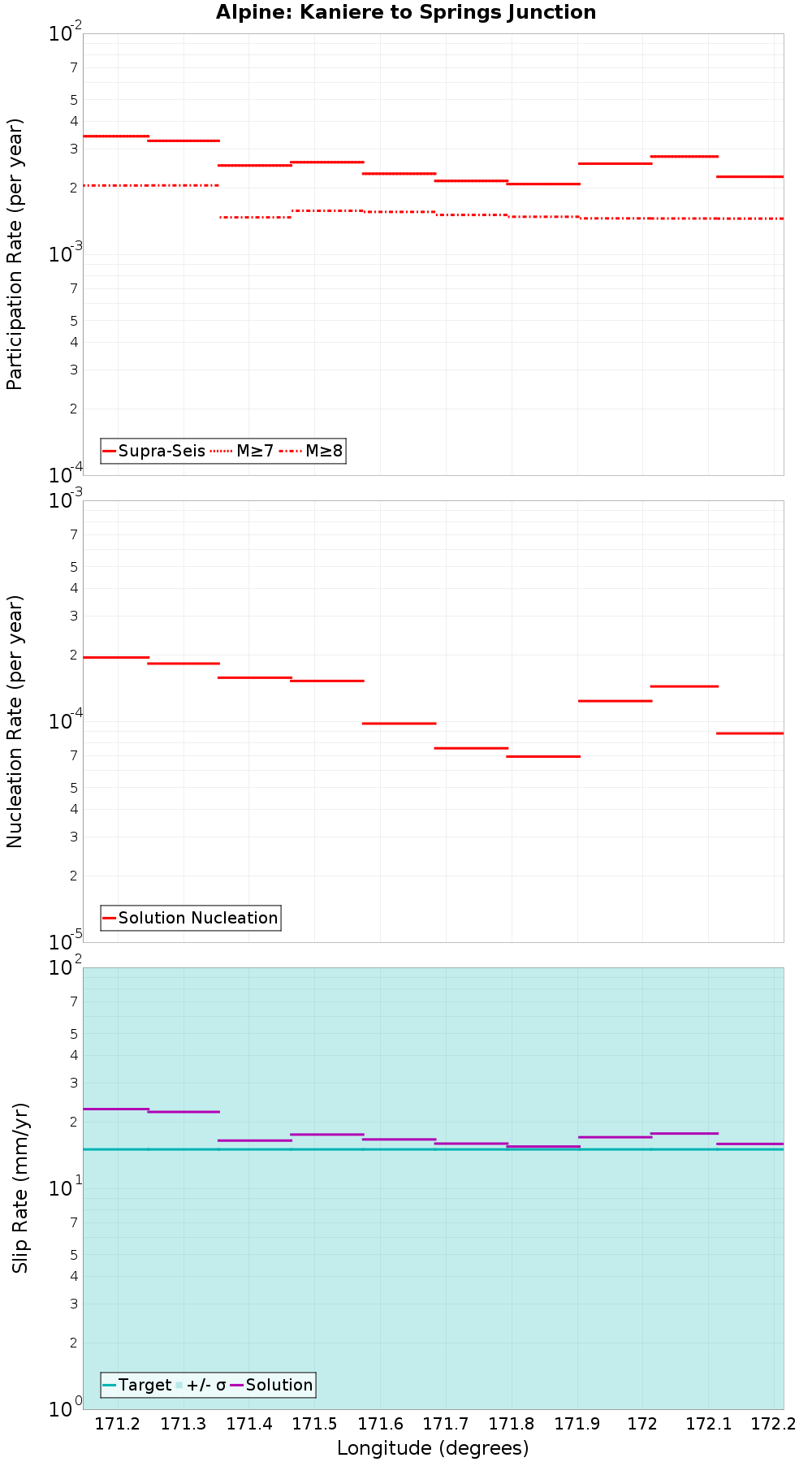 Along-strike plot