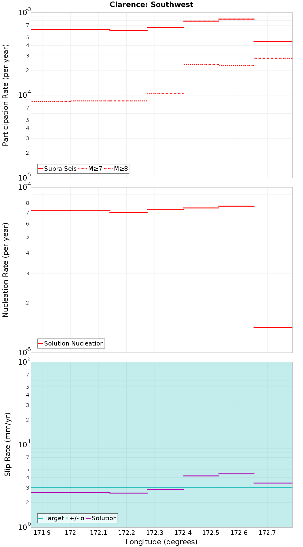Along-strike plot
