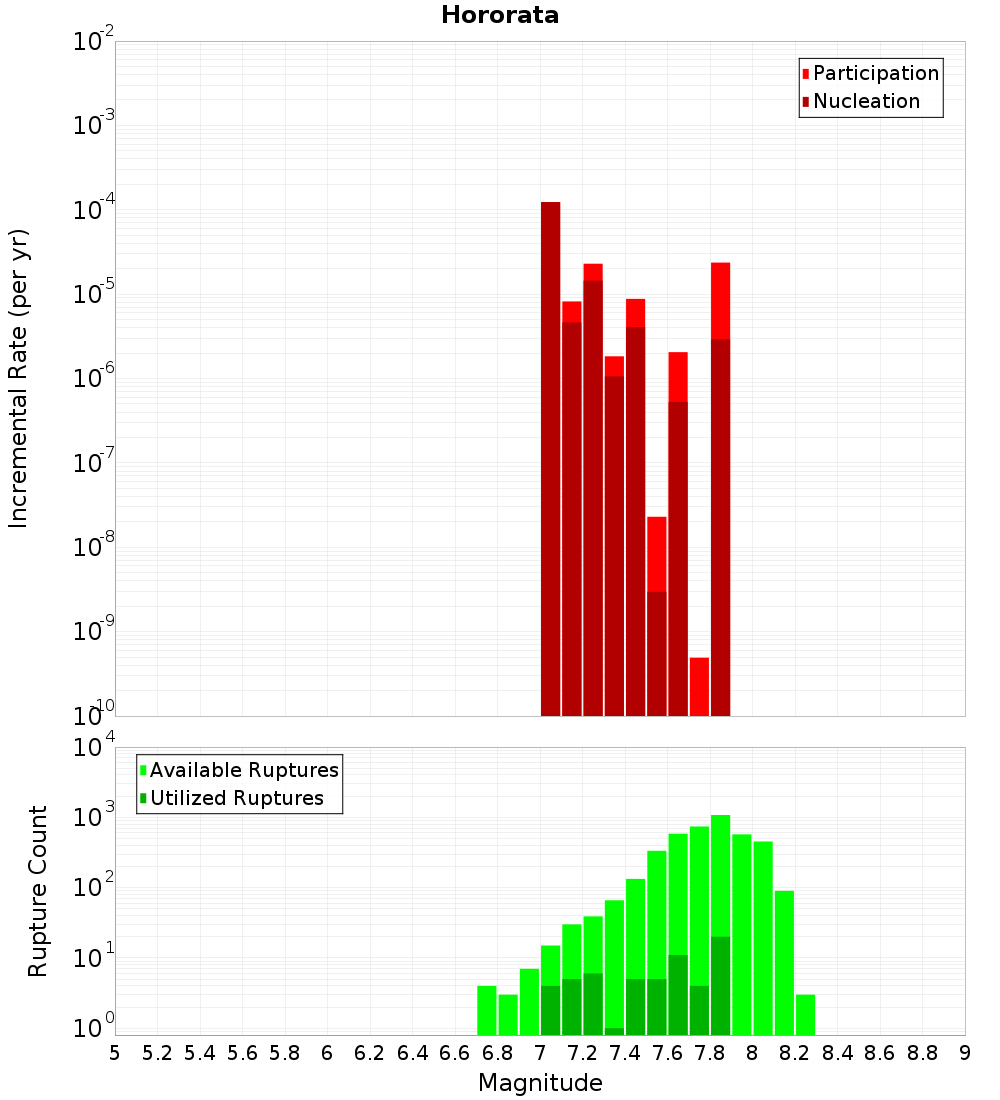 Incremental Plot