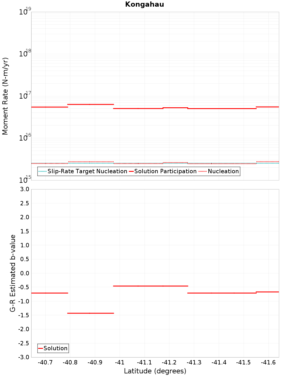 Along-strike plot