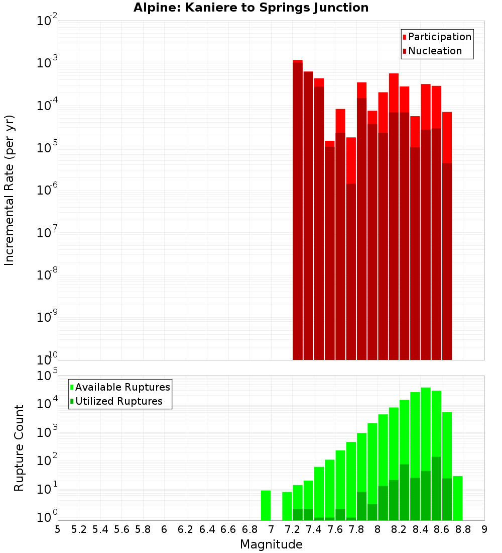 Incremental Plot