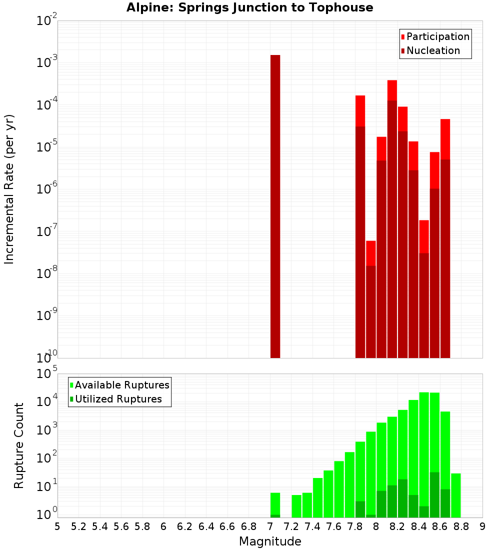 Incremental Plot