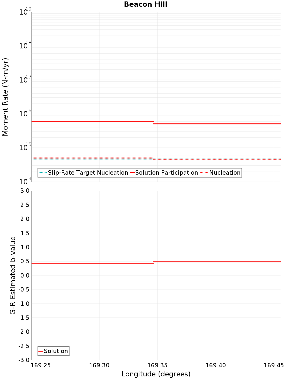 Along-strike plot