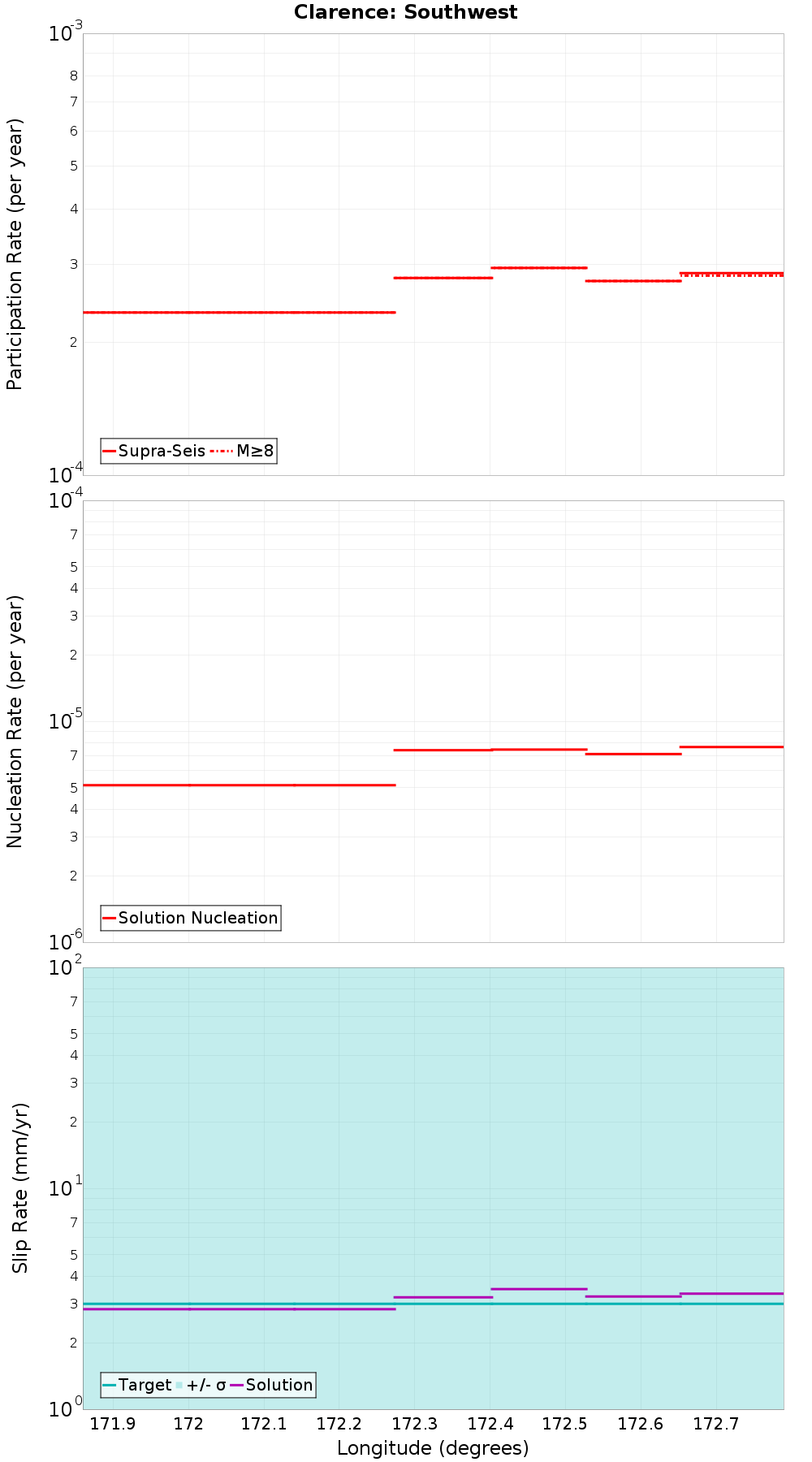 Along-strike plot
