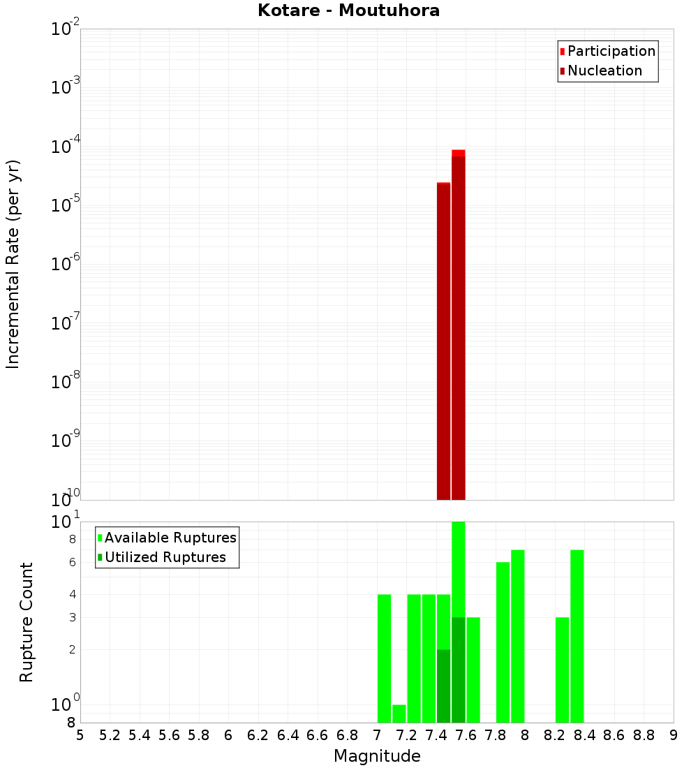 Incremental Plot