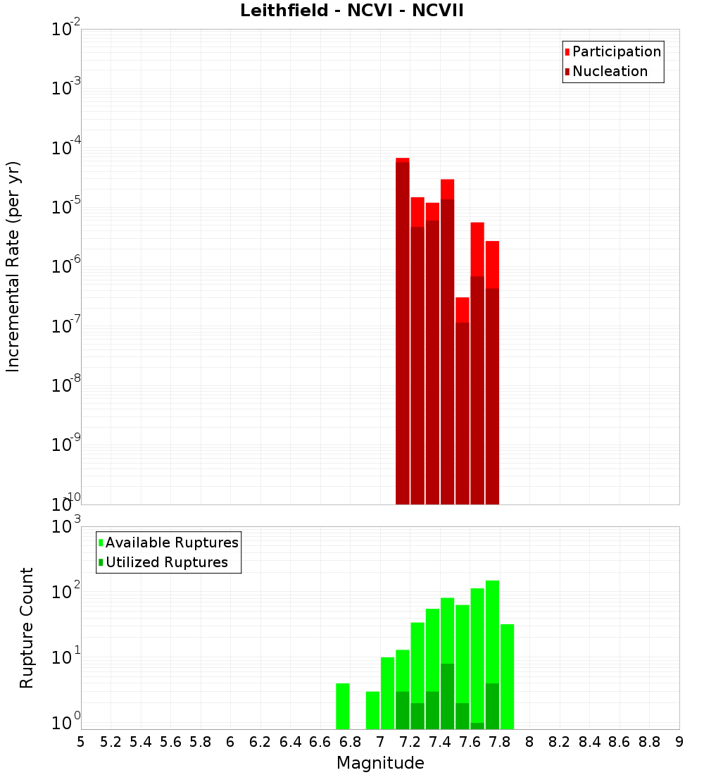 Incremental Plot