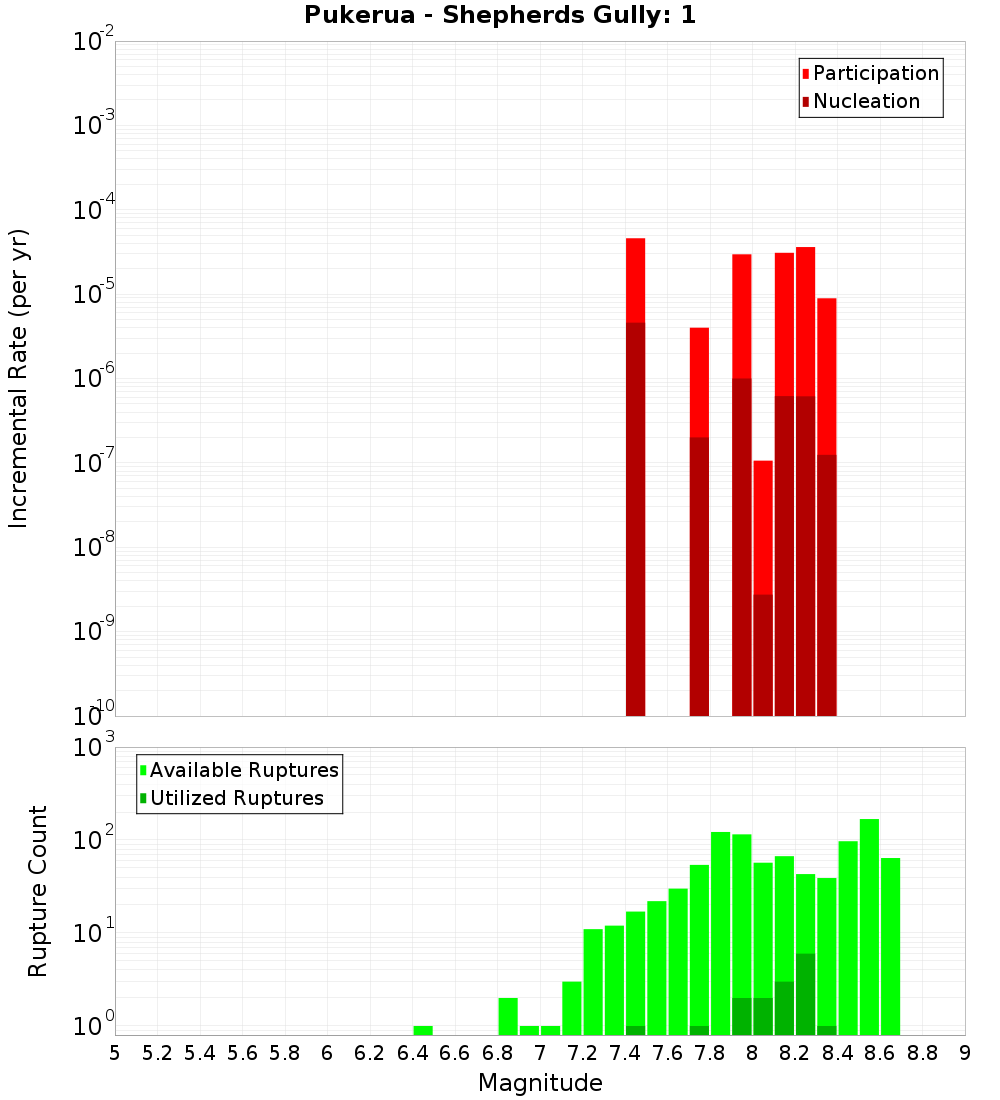 Incremental Plot