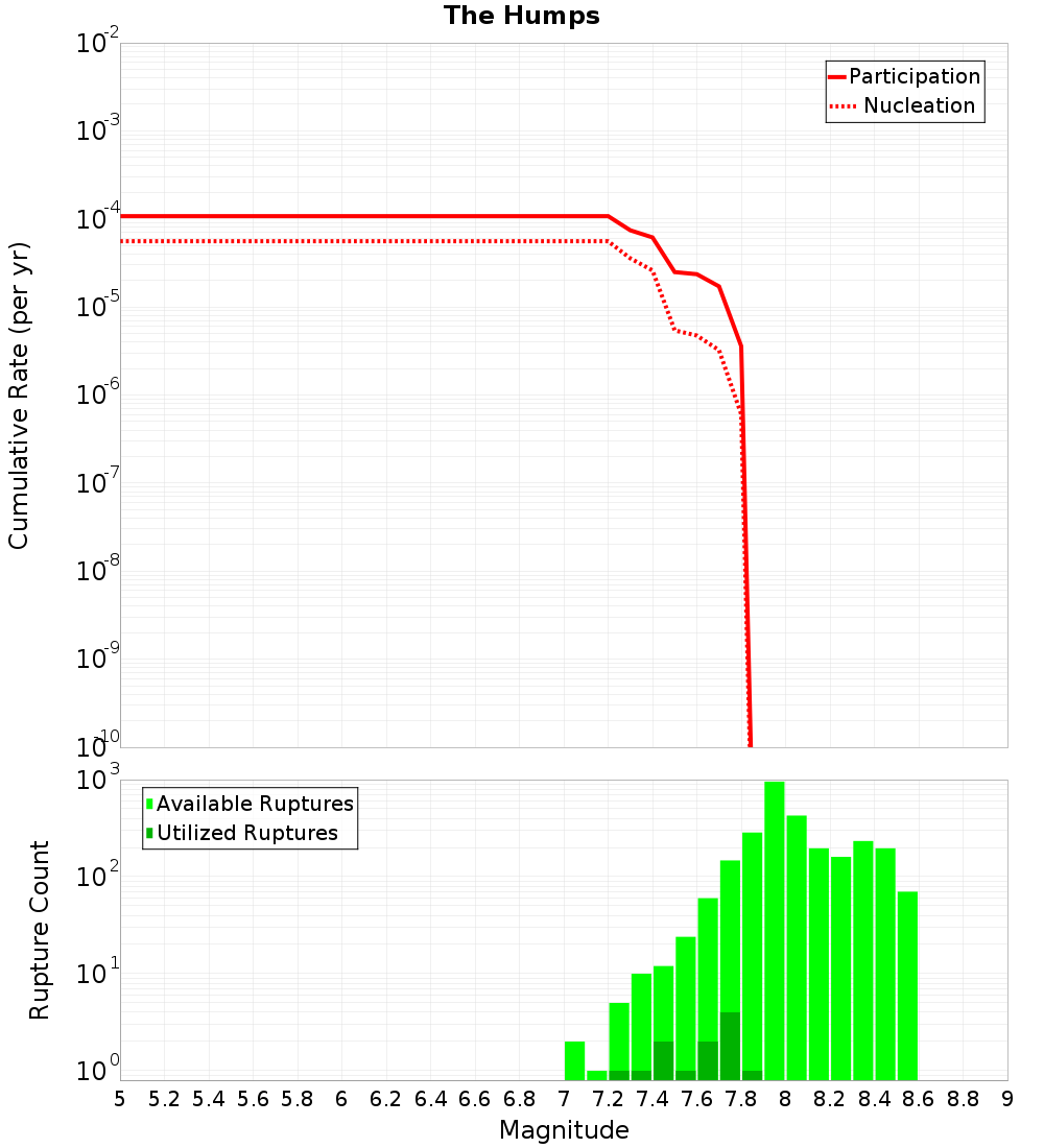 Cumulative Plot