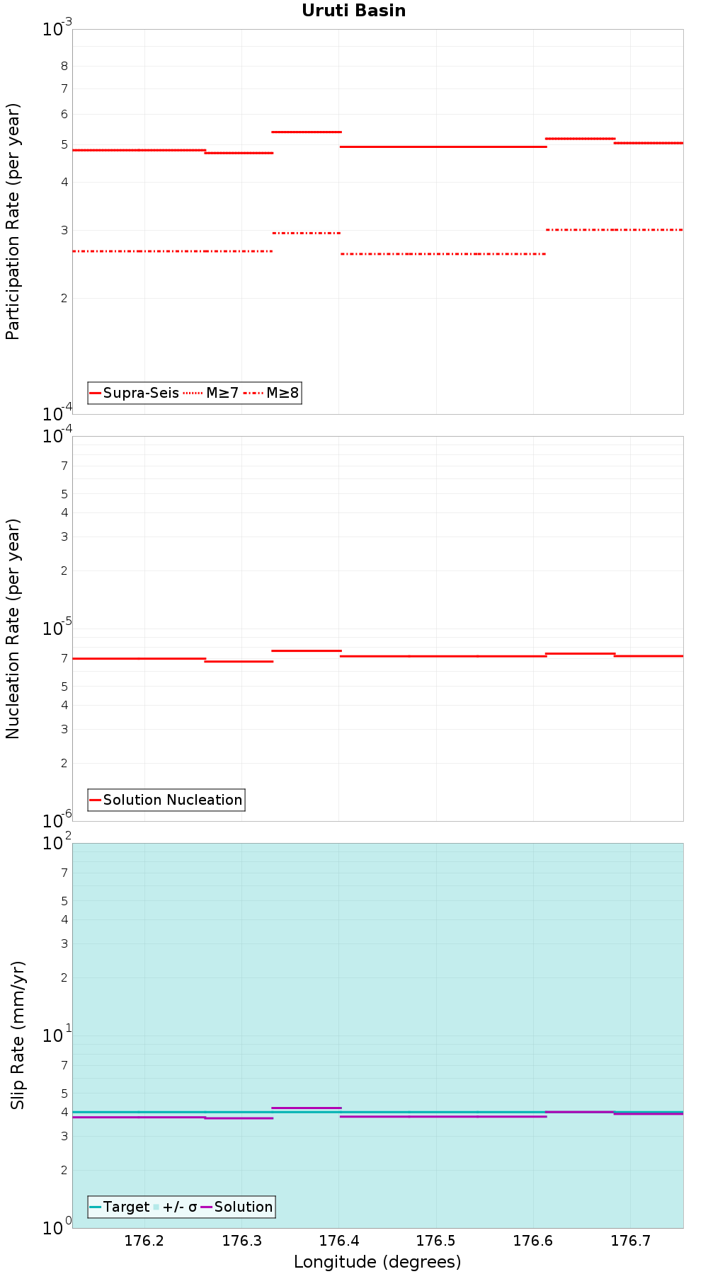 Along-strike plot