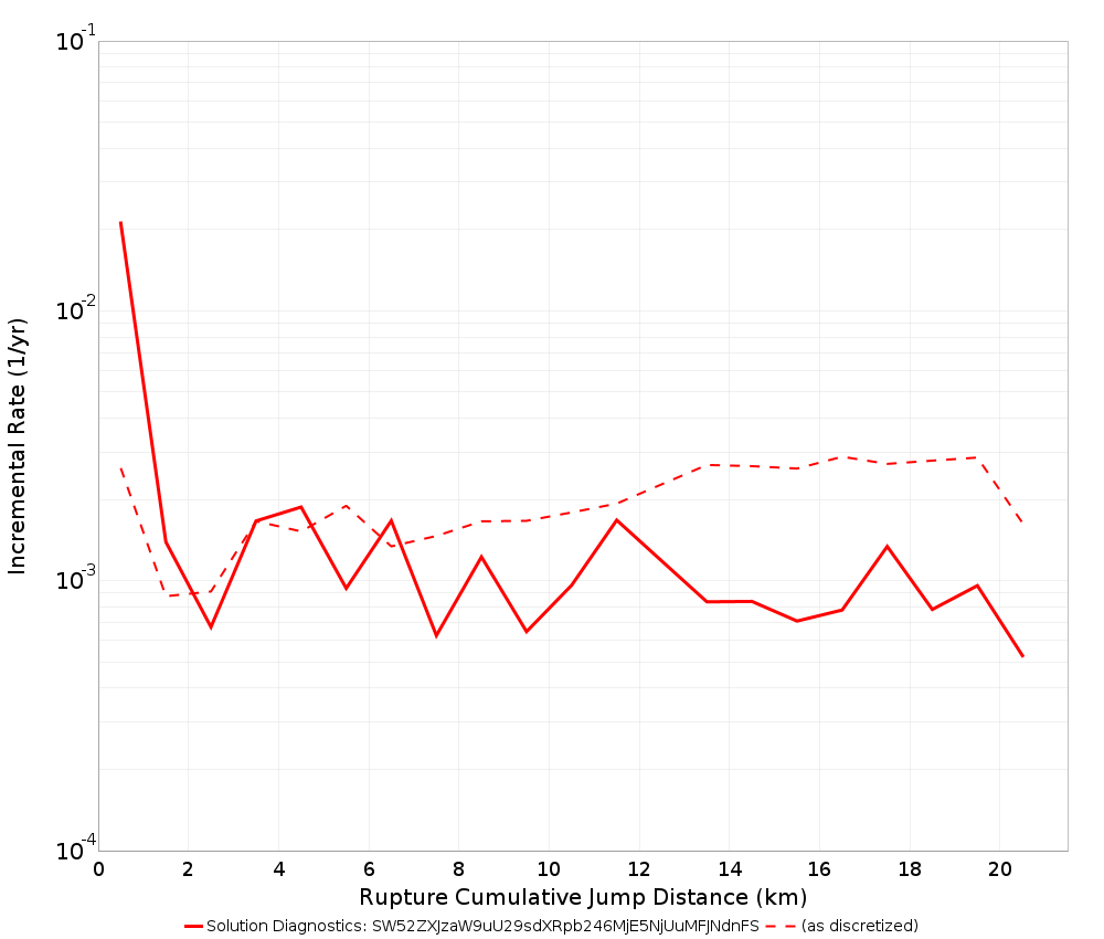 Cumulative Jump Dist Plot
