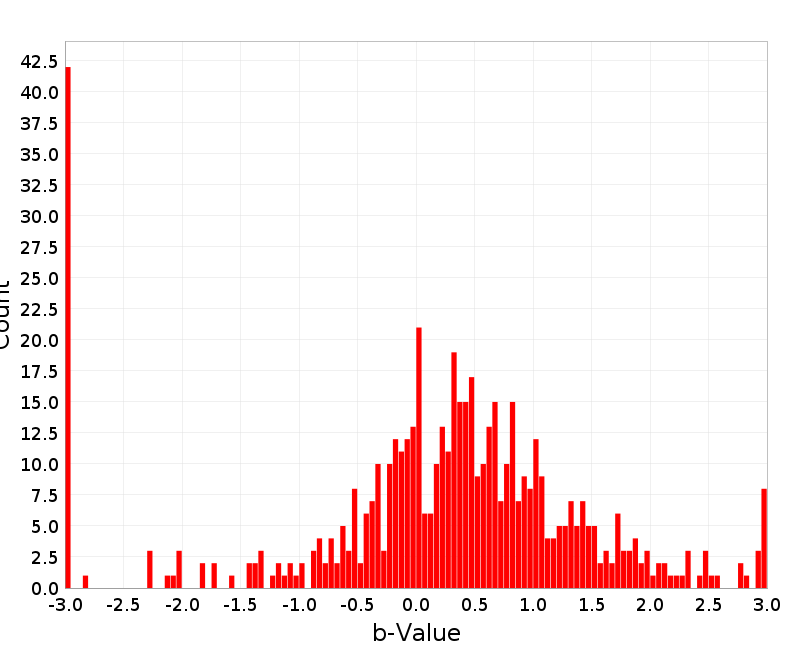 Histogram