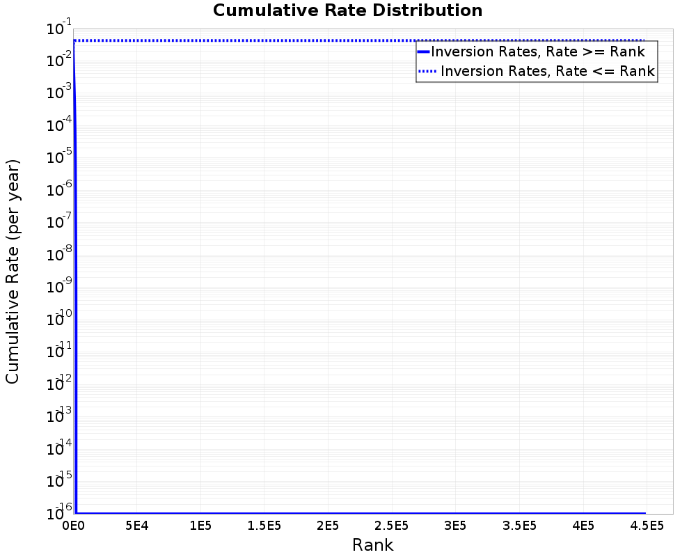 Cumulative Rate Distribution