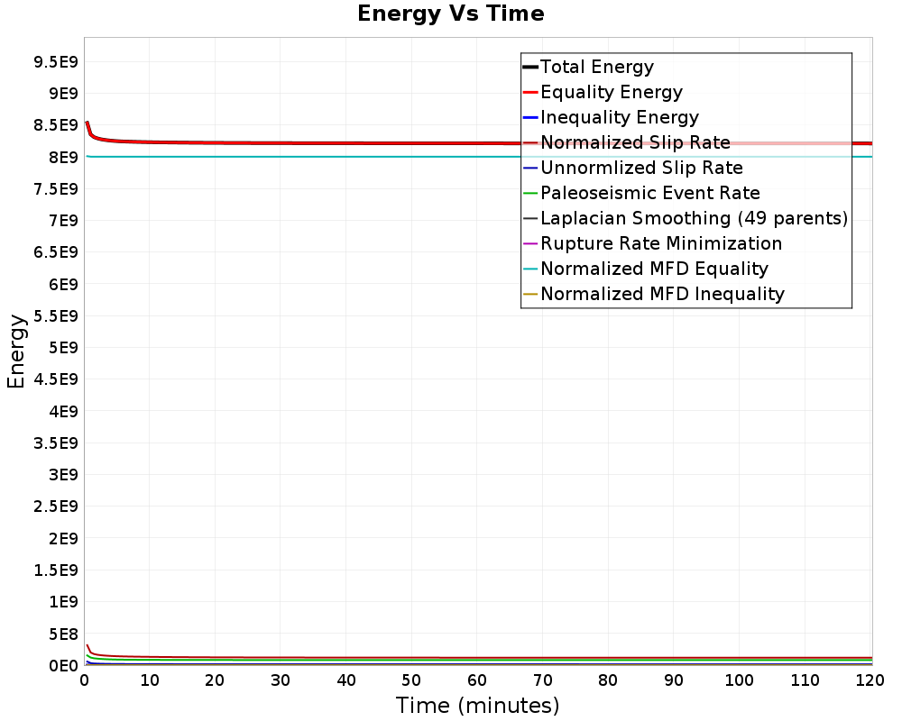 Energy vs Time
