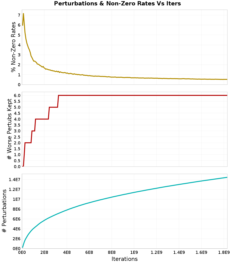 Perturbations