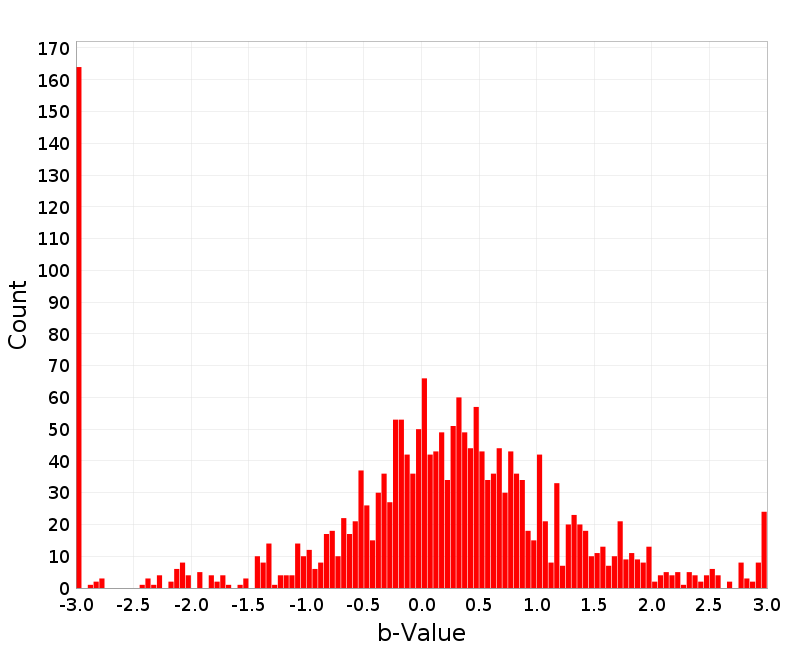 Histogram