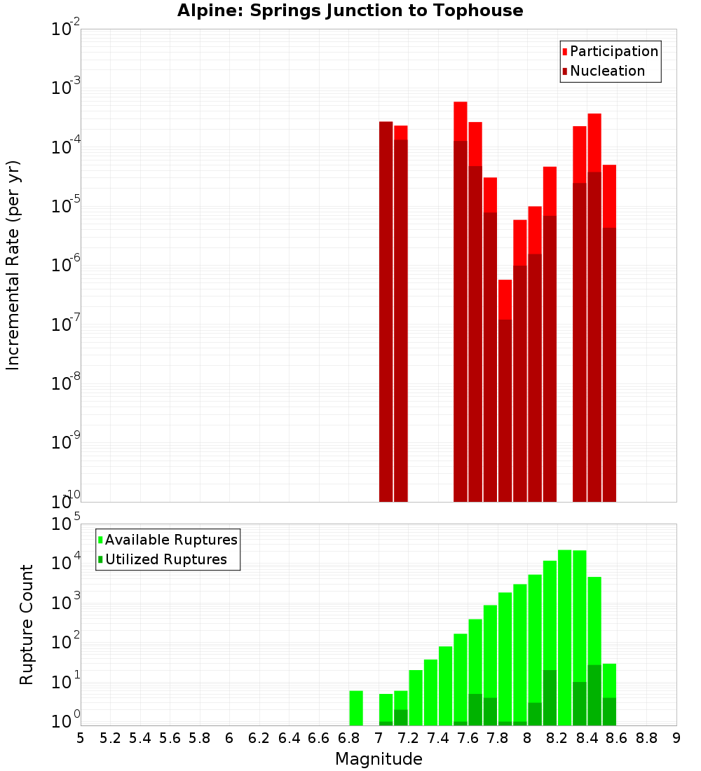 Incremental Plot