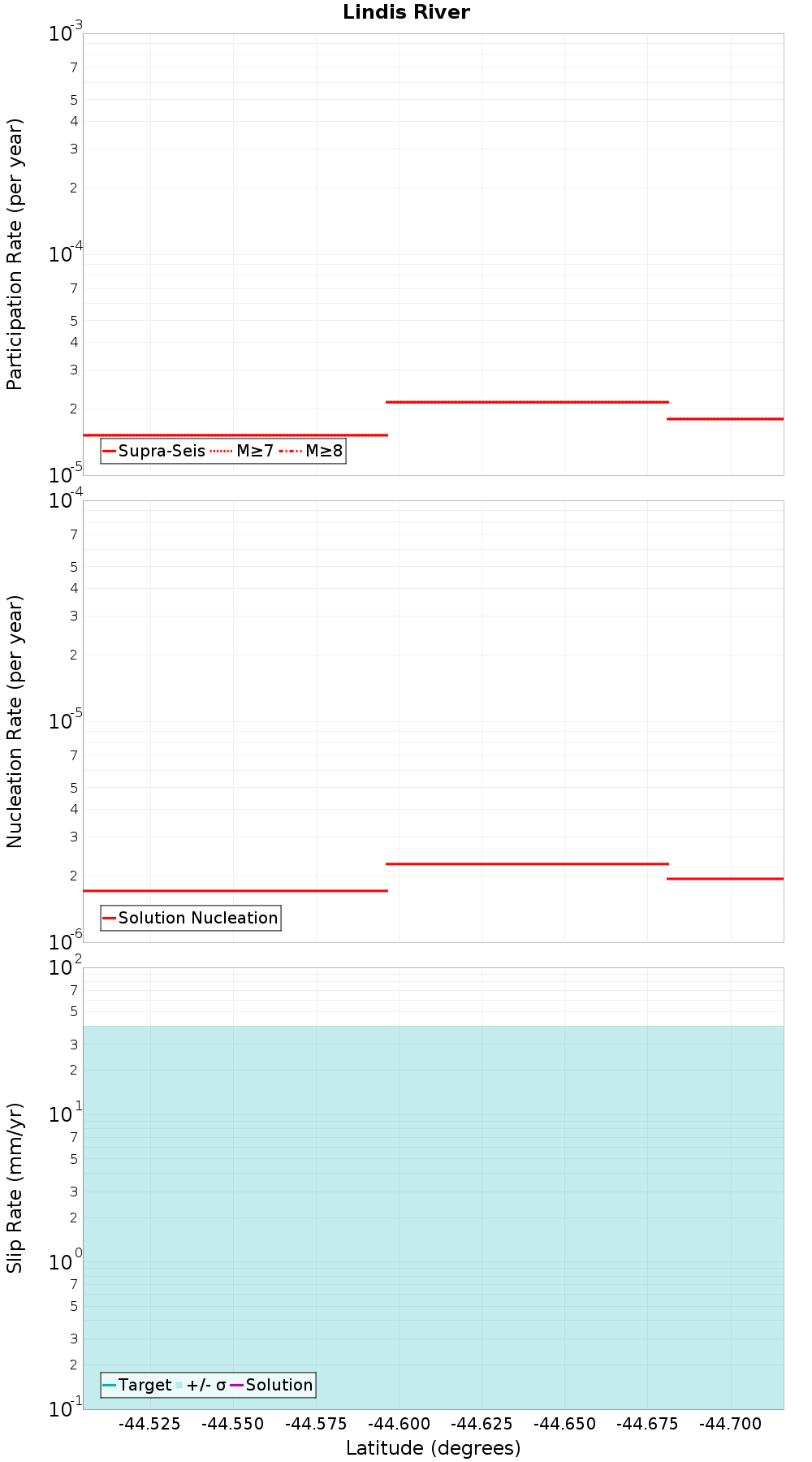 Along-strike plot