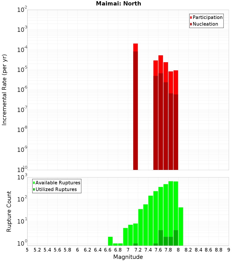 Incremental Plot