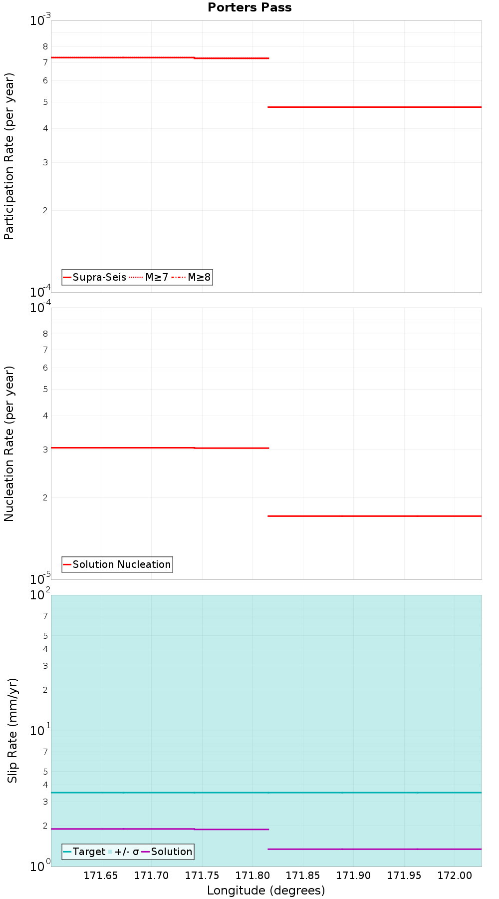 Along-strike plot