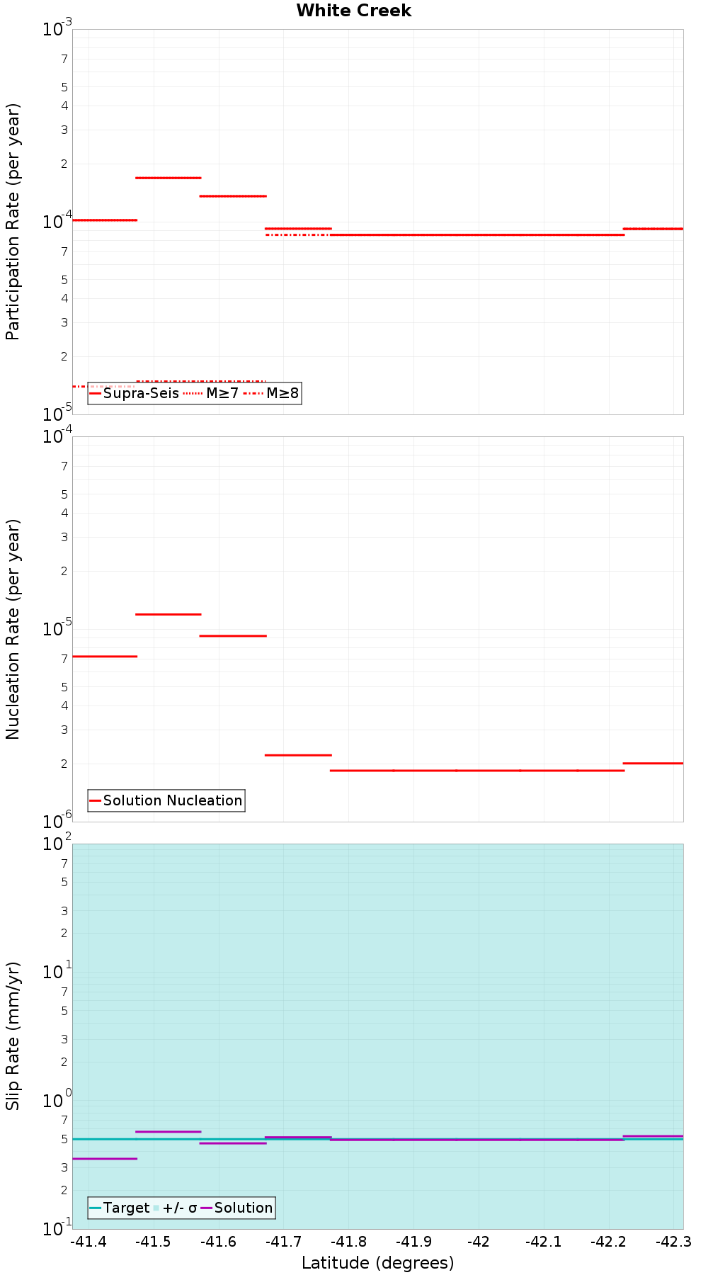Along-strike plot