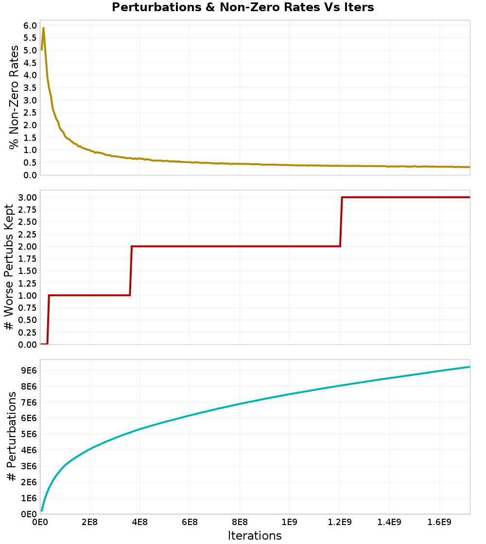 Perturbations