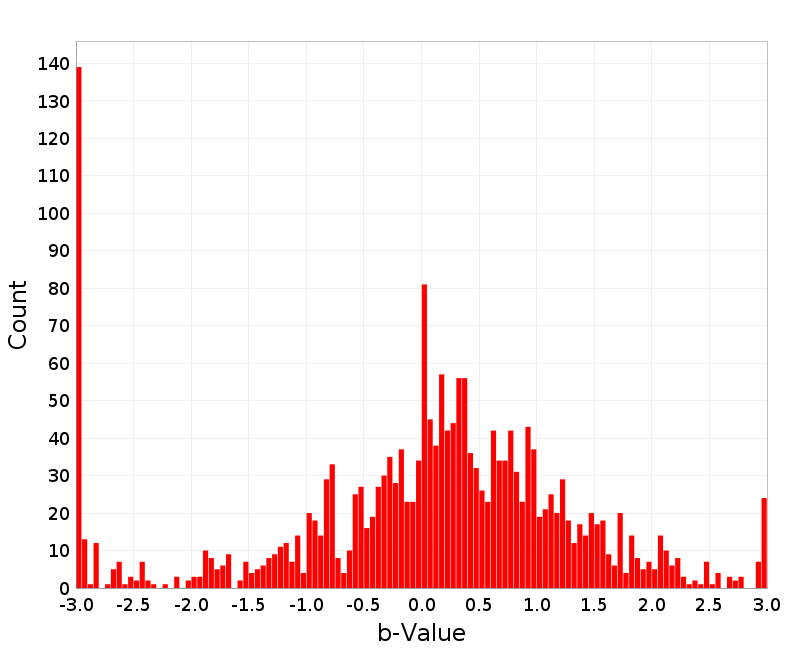 Histogram