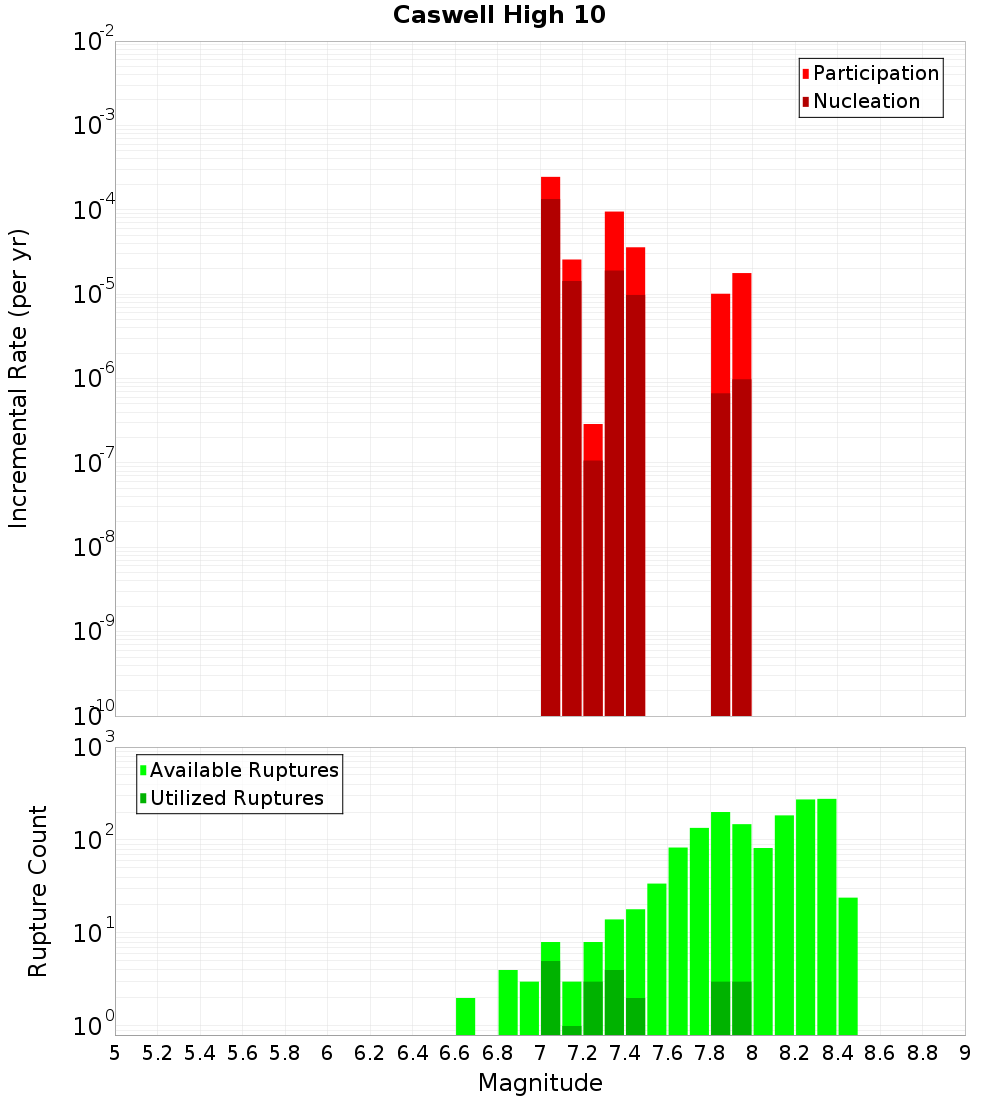 Incremental Plot