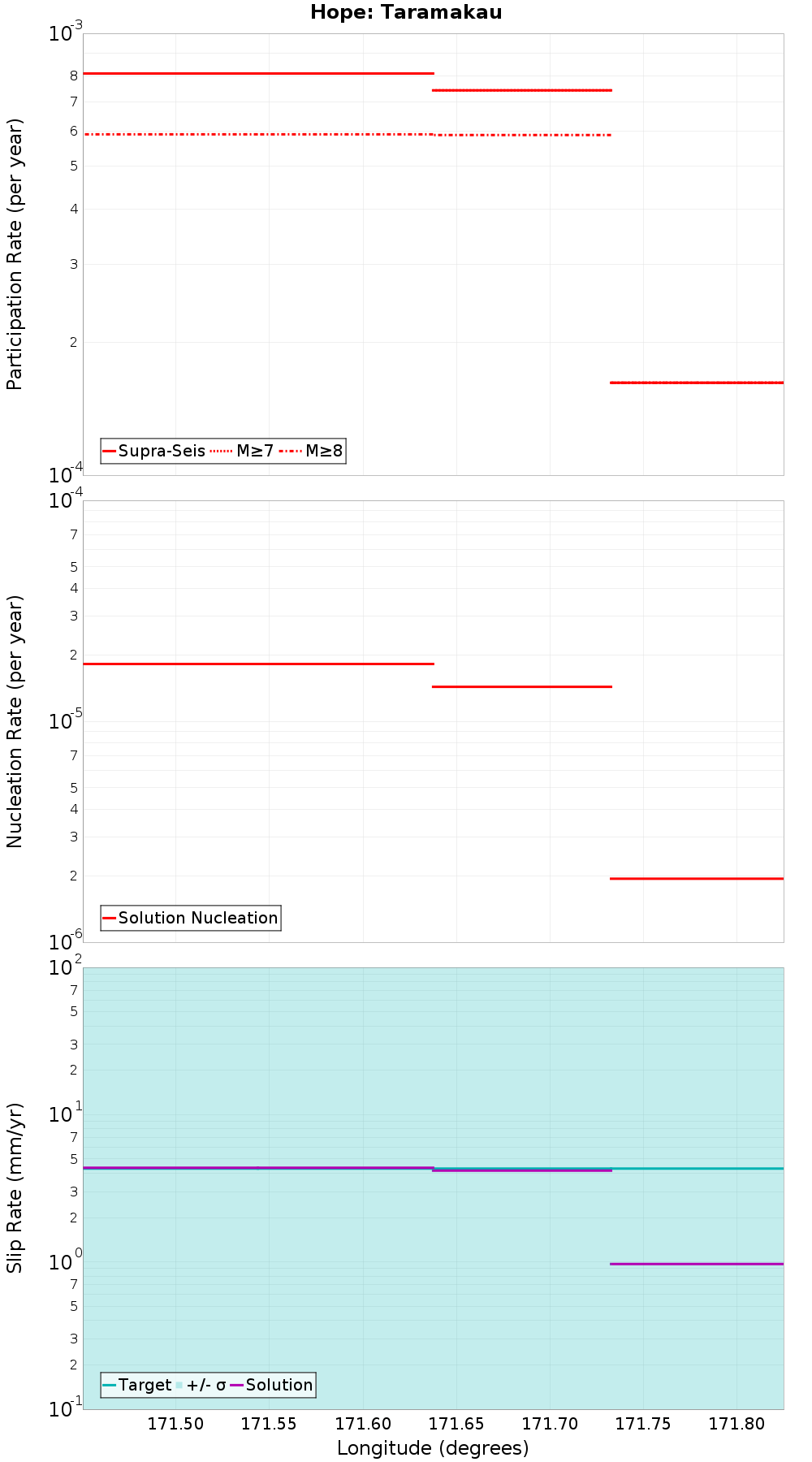 Along-strike plot