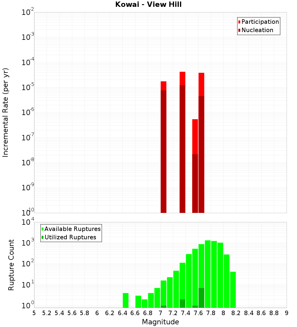 Incremental Plot