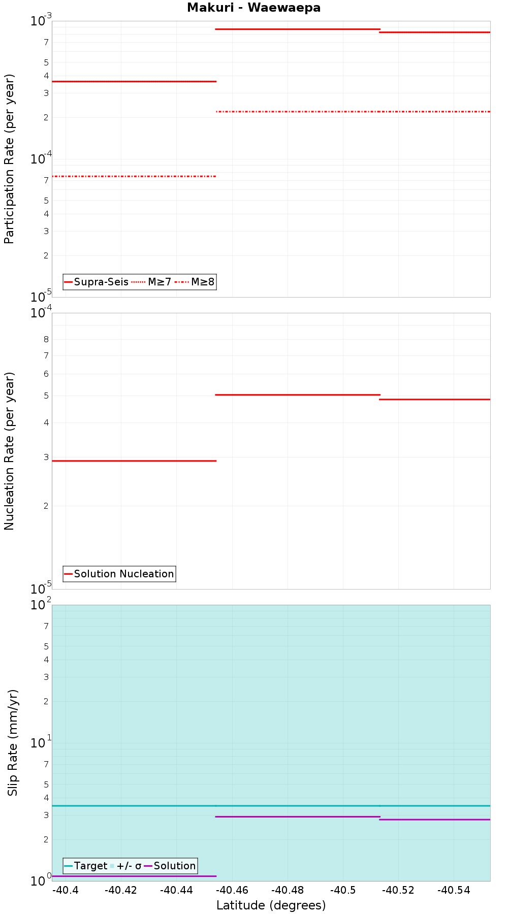 Along-strike plot