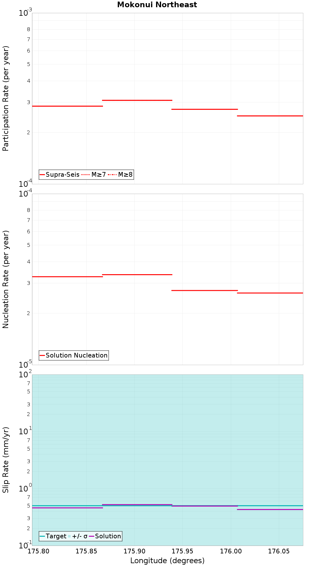 Along-strike plot