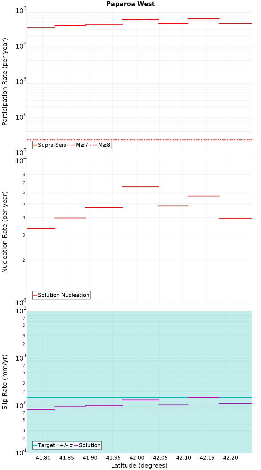 Along-strike plot