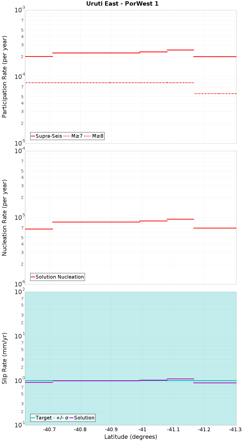 Along-strike plot